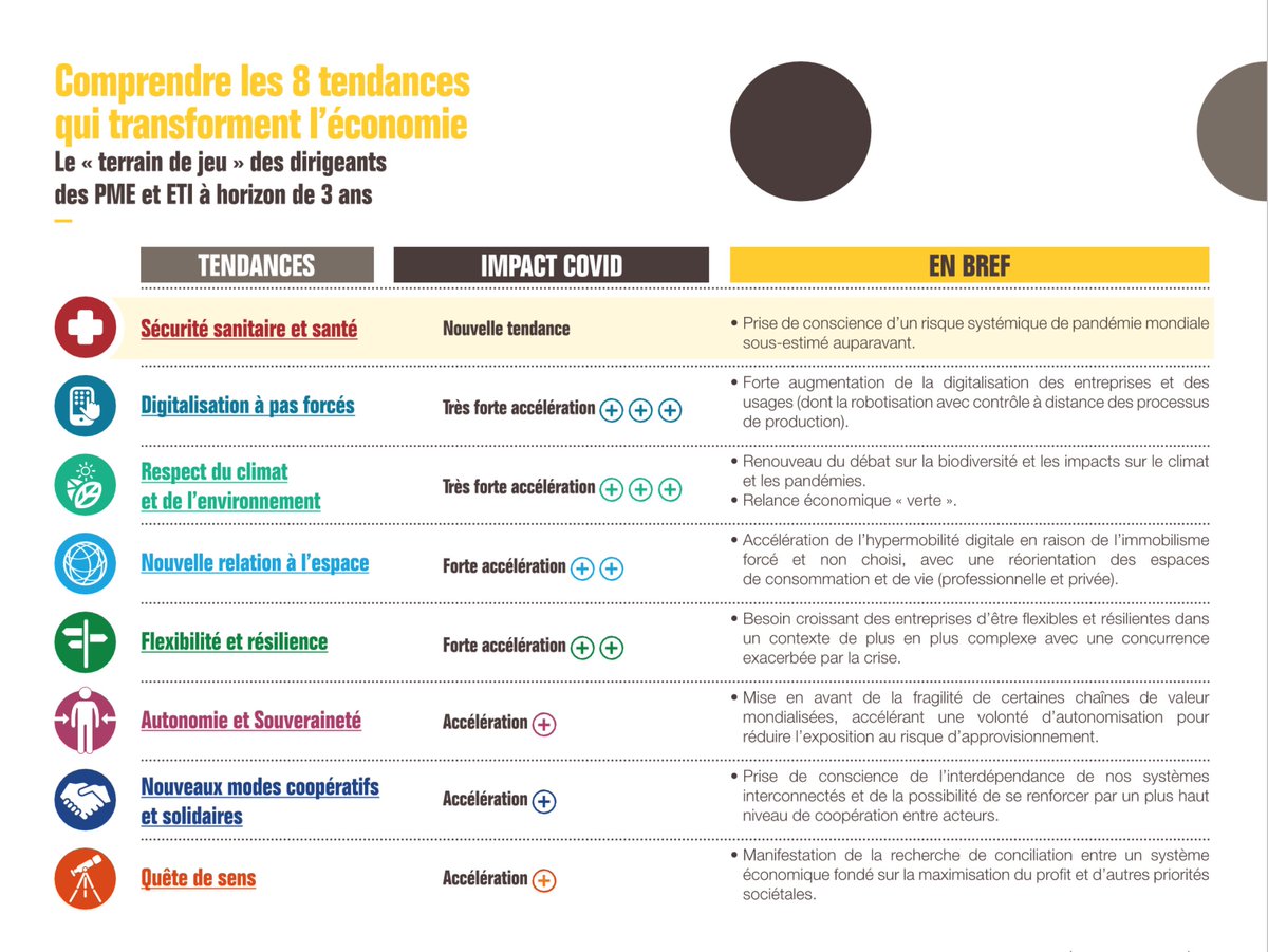 Étude BPI très pertinente qui présente les 8 tendances qui vont façonner le monde d'après dont 3 m'ont interpellées :

Respect du climat / environnement
Nouvelle relation à l'espace
Flexibilité et résilience

Etes-vous prêts à les intégrer dans votre stratégie 2021 ?

#Transfonum