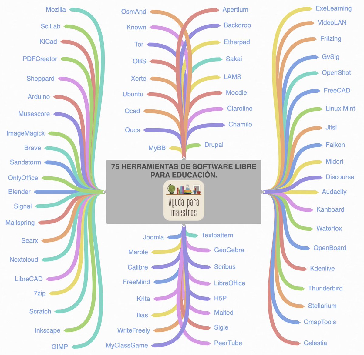 He creado este mapa mental con 75 herramientas de Software Libre para educación. En el enlace tenéis el mapa y el acceso a otro post donde se explica la utilidad de cada herramienta. ¡Aquí os lo dejo! 👉 ayudaparamaestros.com/2021/01/mapa-m… <a href="/AyudaMaestros/">Ayuda para maestros</a>