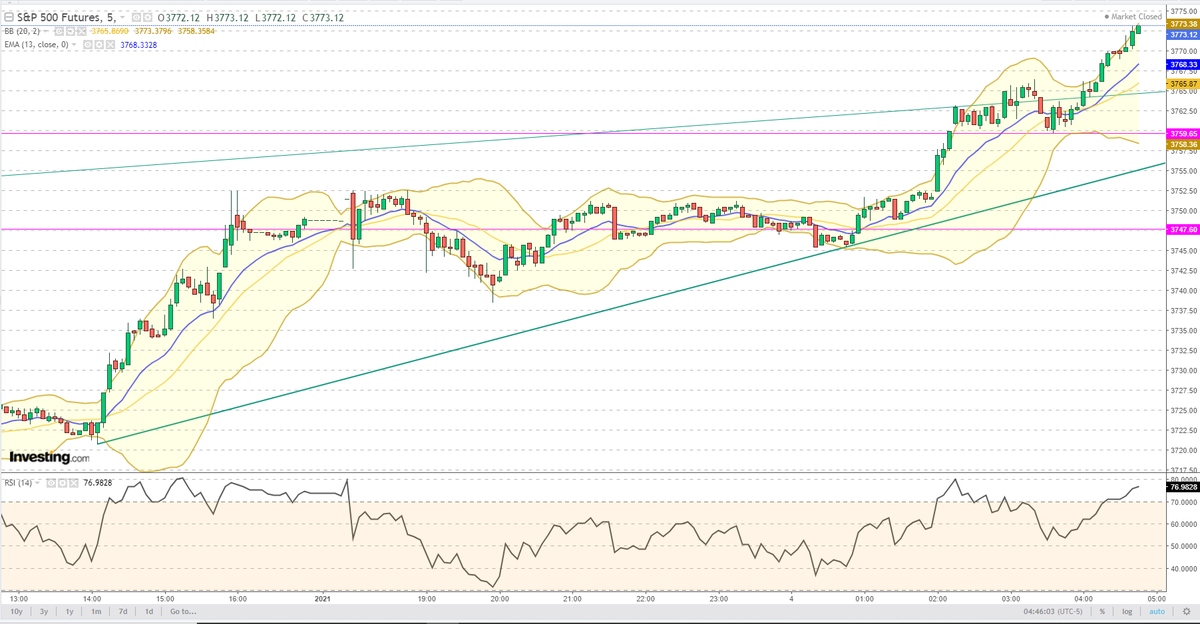  #TechnicalAnalysis  #SP500 Futures 5min  #Chart  #Emini  $ES_F >3760 is the waterline of the first  #Monday of 2021PS:  #MondayMotivation  #JanuaryEffect ?