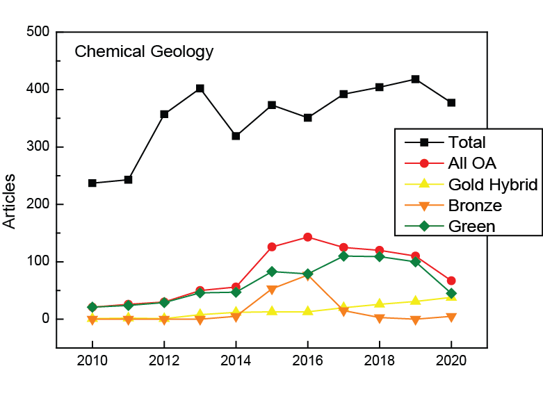olivier_pourret's tweet photo. Let's continue to check some open access data for #geochemistry updating figures from my previous article https://t.co/2VhdrU2FNg using new features from @scopus: the examples of @GCA_Journal and #ChemGeol
#OpenAccess #OpenScience https://t.co/ljComjCzLn