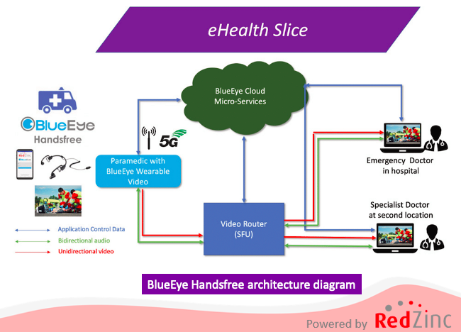 RedZincServices's tweet photo. One of the core values of #RedZinc is #agility. #5GPPP talks about how RedZinc used agile software methodologies to transition from #BlueEyeHandsfree to #BlueEyeClinic with the outbreak of #COVID19. Read this interesting piece here:
https://t.co/Ozwc6IQUVa https://t.co/EdAs69Qfsm