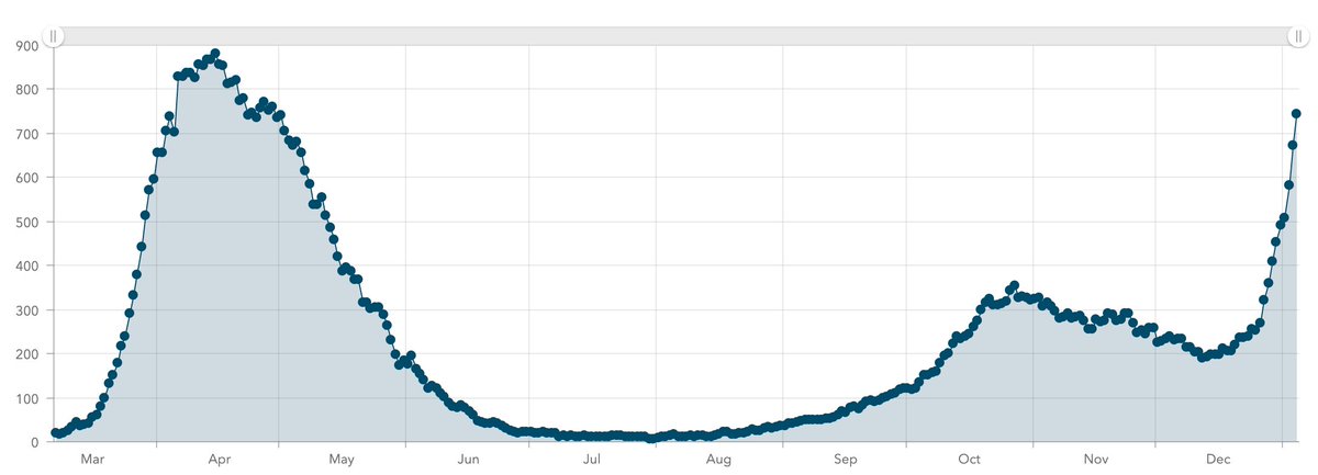 744  #covid19ireland patients in hospitals this morning, the highest number since the very end of April. 51 admissions, 13 discharges in the last 24 hours.