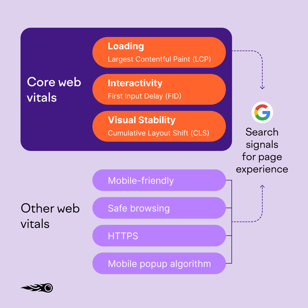 Semrush Ranking Factors 2025