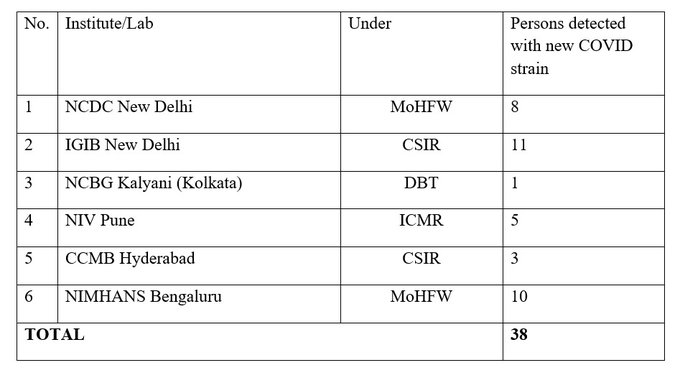 Covid strain in India: As new mutant coronavirus strain found, several countries suspended the flight operations to contain mutant strain.