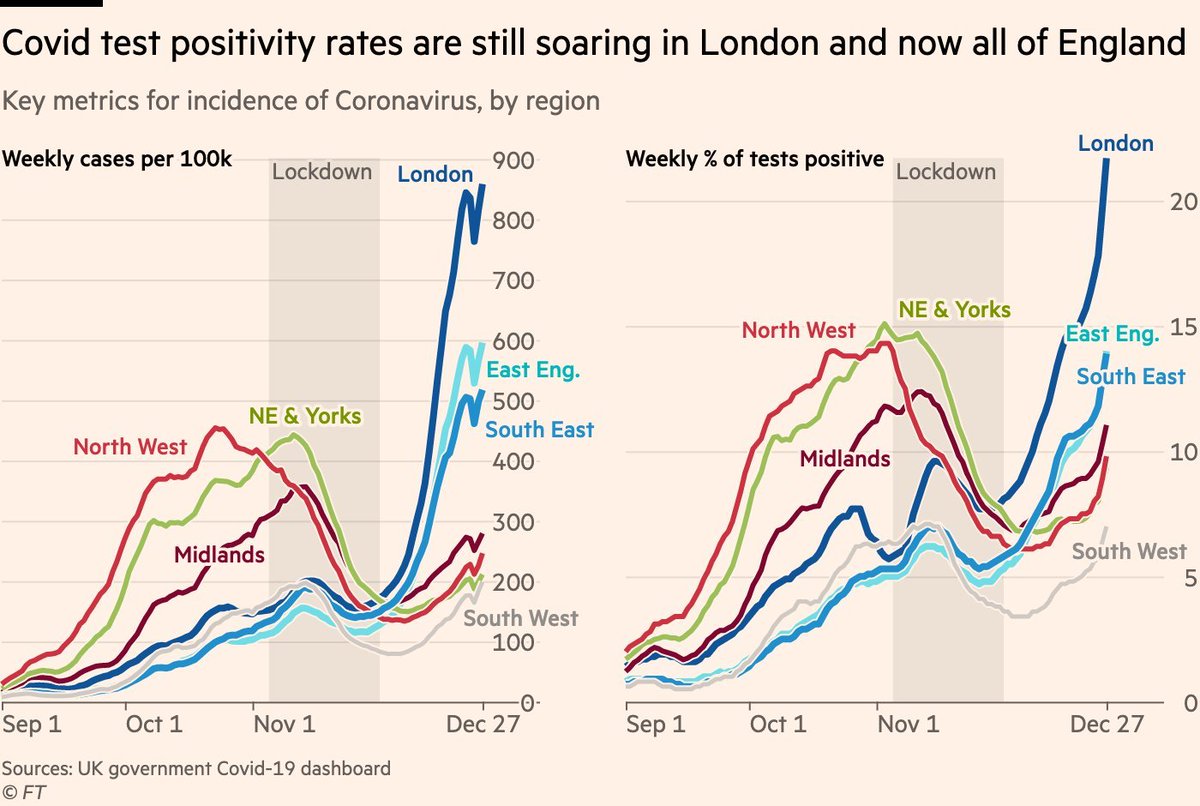 Case positivity now higher in East Anglia than anywhere outside of London. 81% cases at N&amp;N are new variant. This is why we support <a href="/GawainLittle/">Gawain Little</a> <a href="/NEUnion/">National Education Union</a> &amp; schools taking action. <a href="/uniofeastanglia/">UEA</a> should listen to UEA scientists, SAGE &amp; iSAGE &amp; #MoveOnlineNow to #protecttheNHS
