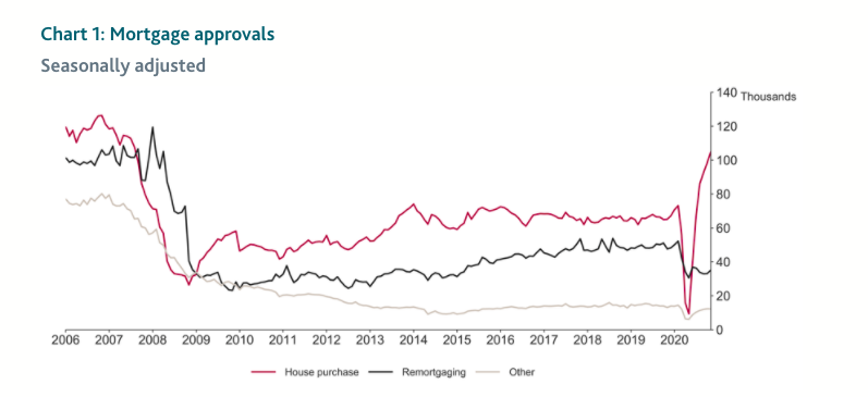 This tax break, designed to bring relief from the effects of the first lockdown, now looks very much like it's overcompensating - distorting a housing market which would otherwise be appropriately subdued given what's happening in the wider economy. Just look at this BoE chart: