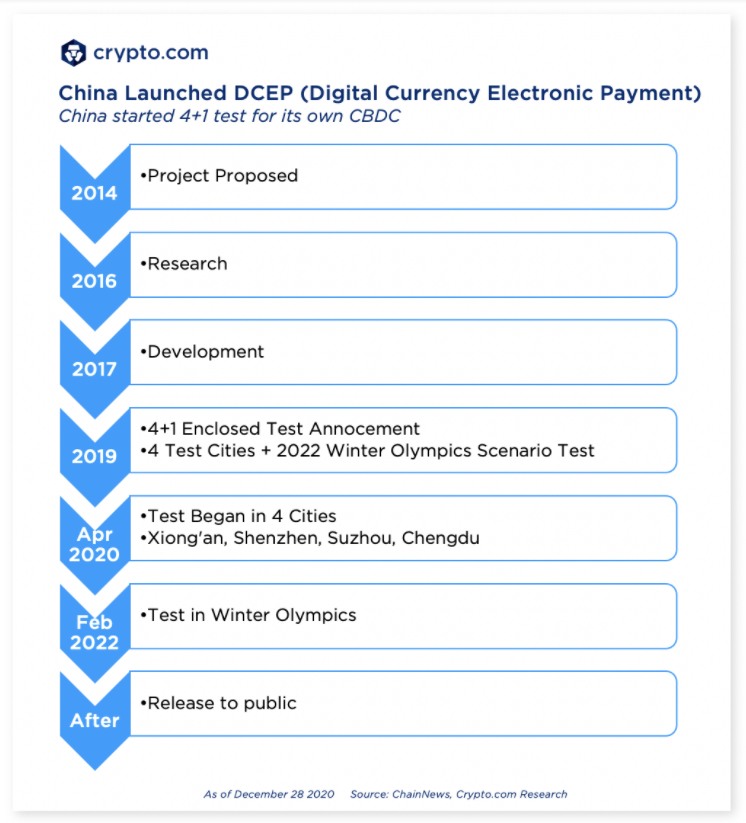 8/ China Launches Digital Yuan: Central banks around the world may be taking their first steps towards  #CBDC, but not the PBoC. China rolled out its CBDC at a rapid pace in 2020, trialing pilot programs all over the country.