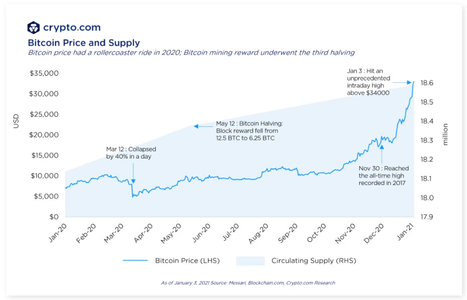 1/ Bitcoin's Big Year: 2020 was a rollercoaster year for  #Bitcoin  . We experienced halving, extreme lows on Black Thursday, followed by a robust recoverythat led us to a parabolic rally and high volatility still going on today.