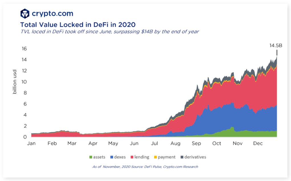 2/ DeFi Summer: This year was an insane frenzy of action for  #DeFi as new protocols and yield farming initiatives were announced seemingly every week. By end 2020, TVL (total value locked) in DeFi grew more than 23-fold from under $700M to $15B.