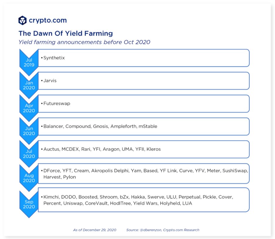 3/ The Dawn of Yield Farming: Among DeFi’s most revolutionary ideas was the idea of  #yield farming. The idea that the ownership of platforms belongs to its users and early supporters was one that spoke to all of us.