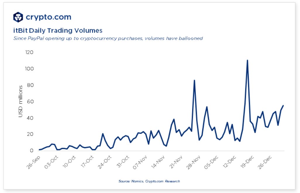 5/ Paypal and the Beginnings of Crypto Mass Adoption: With  #Paypal allowing its 300M users to purchase crypto directly, we have seen a tremendous inflow of PayPal funds into crypto, especially  #bitcoin  . Chart shows the uptick below of volumes on PayPal's partner exchange service.