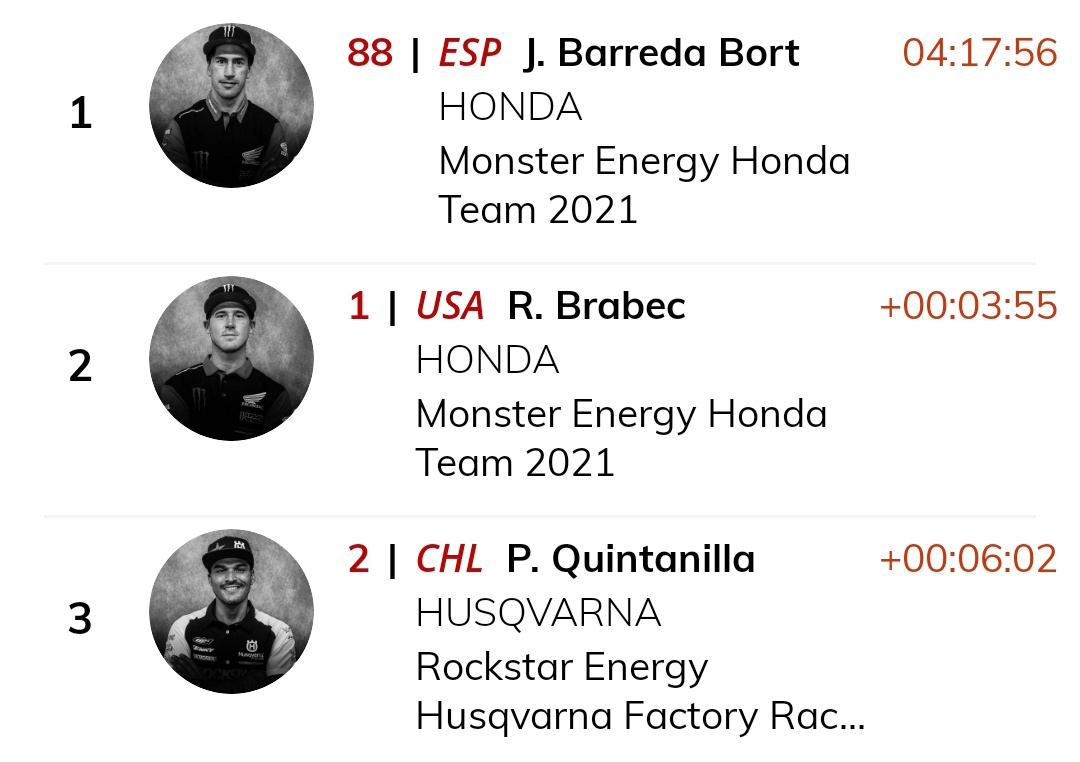 dakar2021's tweet photo. Etapa 2 - Motos

Resultados 🥇🥈🥉

1. J. Barreda Bort 04:17:56
2. R. Brabec +00:03:55
3. P. Quintanilla +00:06:02

#Dakar2021 https://t.co/0625WHLOxl