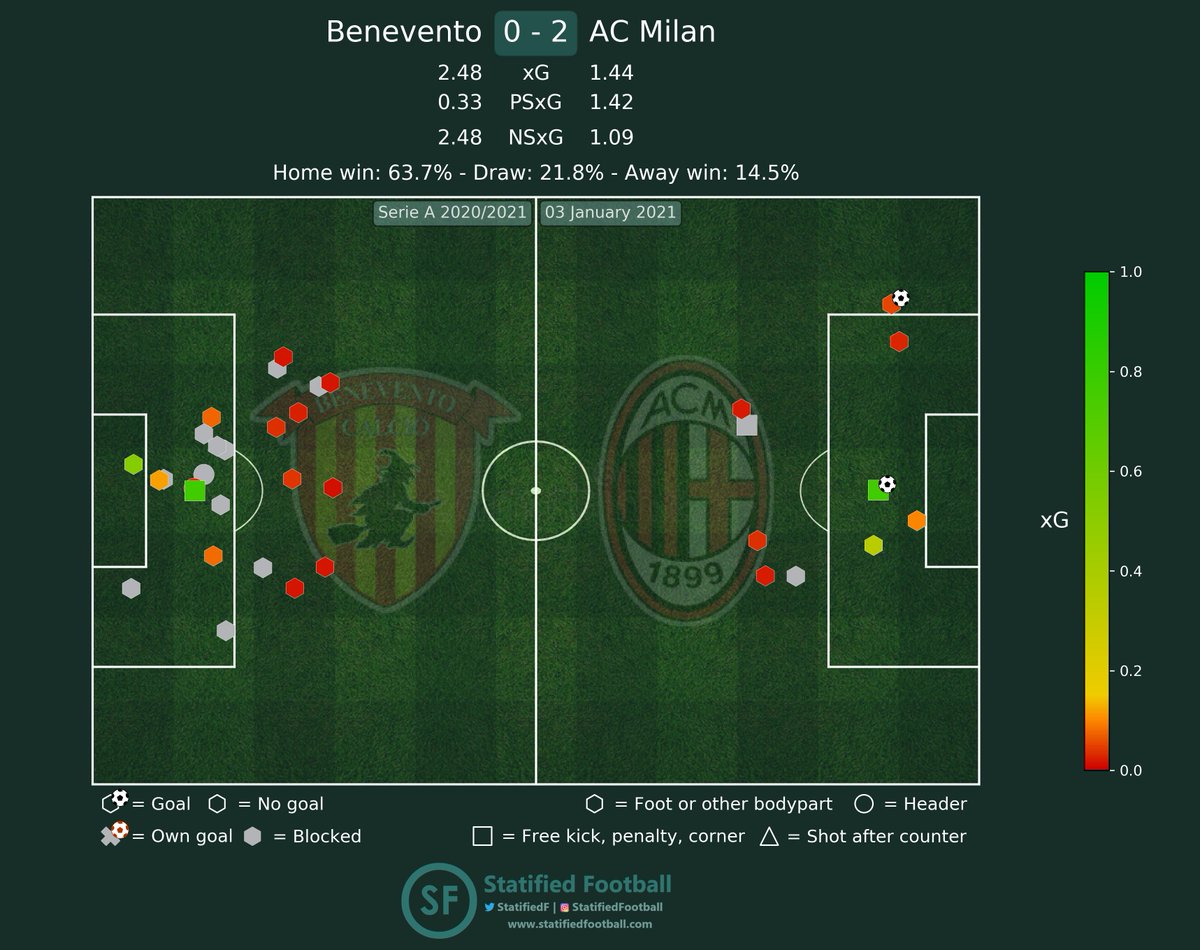 StatifiedF's tweet photo. #Milan "new year, old me" - just winning games, doens't matter how
#Benevento "sprecone" - generated a lot of chances (2.48 #xG), but didn't get them on target (0.33 #PSxG)
ICYMI Golazo de #Leao 👀🔥
#benmil #BeneventoMilan #SerieA #calcio #WeAreCalcio https://t.co/baUYmhvZr5