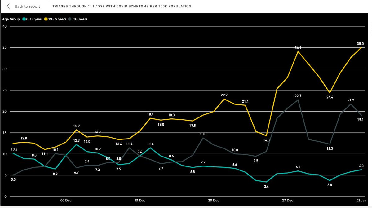 7/ Triages through 999 / 111 with COVID-19 like symptoms by age group per 100k. December data onwards.