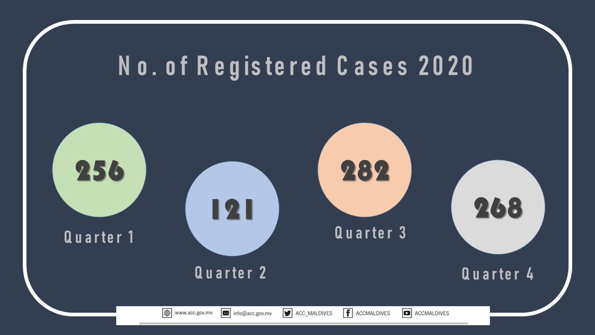 ACC_Maldives's tweet photo. Statistics Summary 2020:
Below infographic shows the number of registered cases per quarter of 2020.
#accstatistics #2020stats #accmv https://t.co/1Anjls6omv