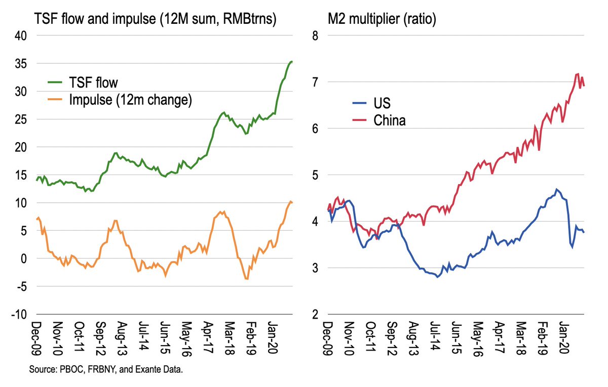 This is the 4th such impulse from China since GFC.As a result, while the M2 multiplier in China and the US were comparable in 2009, China’s has crept ever higher while the US has gyrated with Fed balance sheet policies.