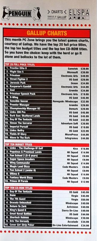 rexthedogge's tweet photo. Old PC Zone game chart from 1994

#retrogames #retrogaming #retrogamer #pczone #pcgamer #pcgames #pcgaming #videogames #pc https://t.co/1Q6Rl1ZyyL