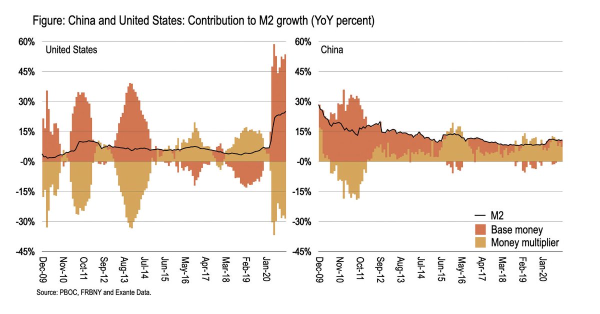 Decomposing the growth in M2, China has relied on the money multiplier instead of PBOC balance sheet expansion. So, in a sense, China’s monetary policy is much closer to “normal” than advanced economies.