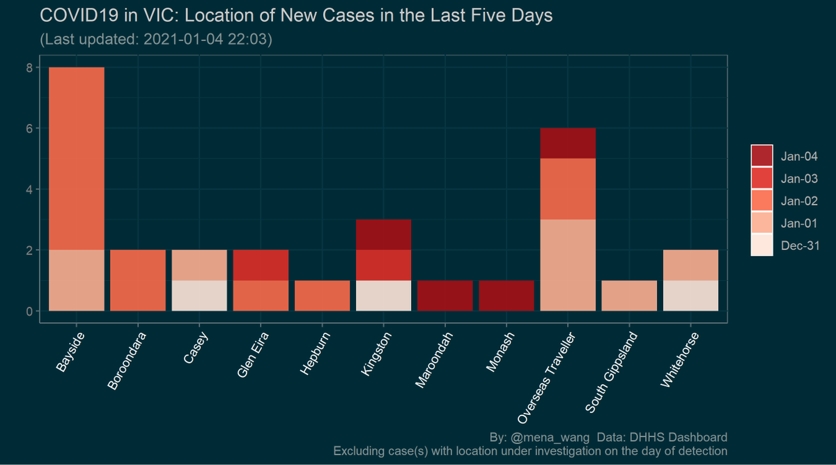 mena_wang's tweet photo. 2021-01-04 #COVID19VIC #DailyUpate 
#Summary in #DataViz

1/4

Locations of #NewCases in LGA over the last 5 days
(since the 1st local case in Dec. 2020)

More info:
DHHS Dashboard: 
https://t.co/P3LhrEneS2
Media release (RTed)

(Locations in #postcode next) https://t.co/ZyT6IJBFxg