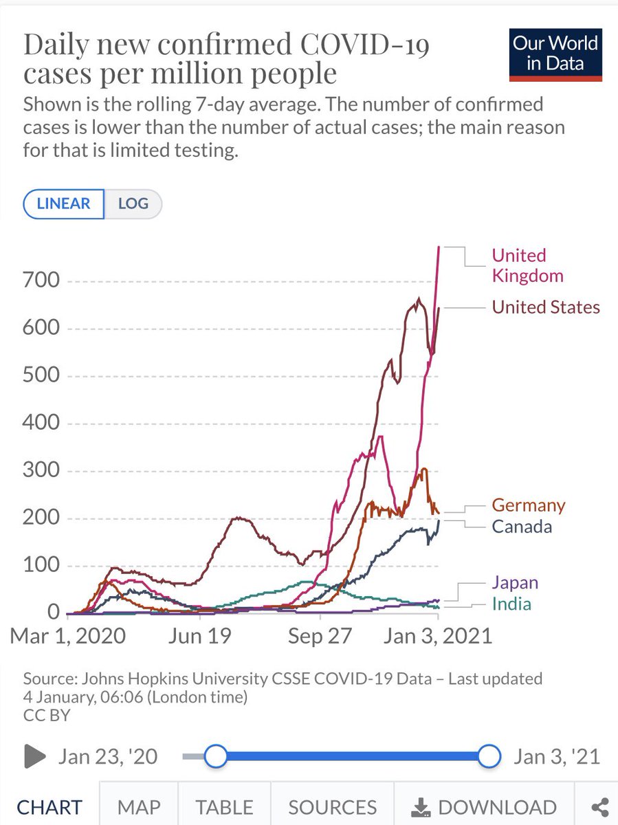 Dr2NisreenAlwan's tweet image. The UK curve is a vertical line now. Not bending it ultimately means NHS not coping. This may mean people needing critical care not receiving it. If the whole country is over capacity then patients needing ICU can’t be sent to other remote units like what’s happening now.