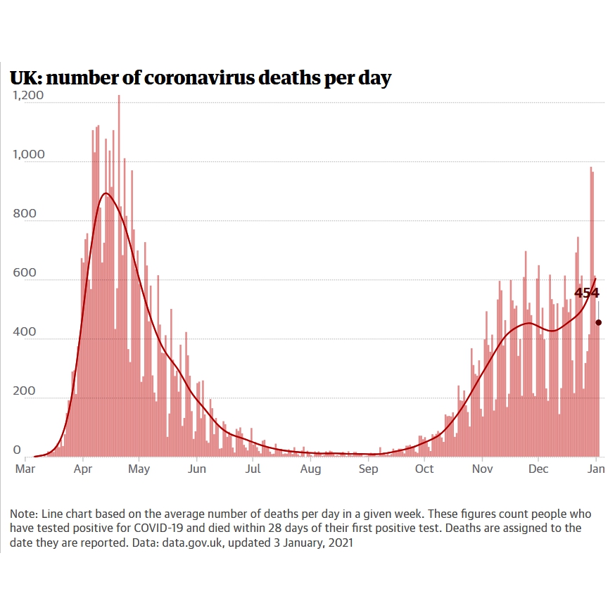 5/n Let's look at *facts* that  @allisonpearson can't be bothered with when she makes her claims. Facts gathered by *genuine* journalists. Reminder: more people now in UK hospitals with  #COVID19 than there were in the April peak. Deaths lag, but ascending https://www.theguardian.com/world/2021/jan/02/coronavirus-uk-covid-cases-and-deaths-today