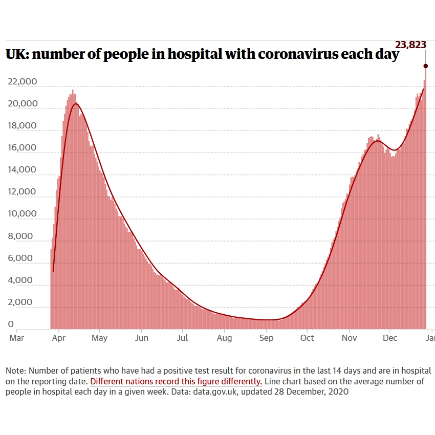 5/n Let's look at *facts* that  @allisonpearson can't be bothered with when she makes her claims. Facts gathered by *genuine* journalists. Reminder: more people now in UK hospitals with  #COVID19 than there were in the April peak. Deaths lag, but ascending https://www.theguardian.com/world/2021/jan/02/coronavirus-uk-covid-cases-and-deaths-today