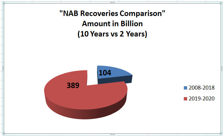 NAB Recoveries;PPP+PMLN(2008-2018) vs. PTI (2019-2020).