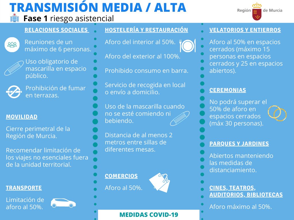 📢Municipios nivel de Alerta Medio/Alto: 

#Albudeite, #Águilas, #FuenteÁlamo, #Mazarrón, #Alcantarilla, #CamposdelRío, #Librilla, #Archena, #TorrePacheco, #CaravacadelaCruz, #Beniel, #Totana, #Moratalla, #Cehegín, #PuertoLumbreras, #Bullas, #Abarán y #Calasparra.