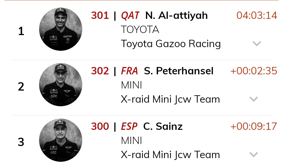 dakar2021's tweet photo. Etapa 2 - Autos

Resultados 🥇🥈🥉

1. N. Al-Attiyah 04:03:14
2. S. Peterhansel +00:02:35
3. C. Sainz +00:09:17

#Dakar2021 https://t.co/XYFlonpFM9
