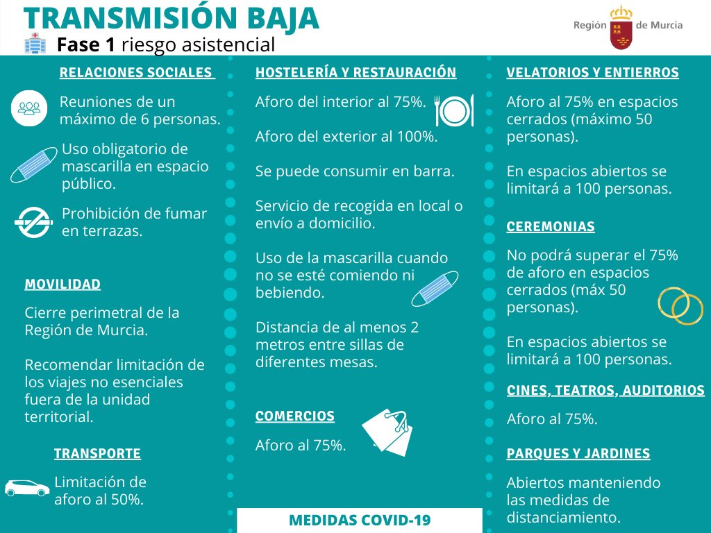 📢Municipios nivel de Alerta Bajo: 

#Blanca, #AlhamadeMurcia, #Ojós, #Pliego, #Ulea y #Aledo.