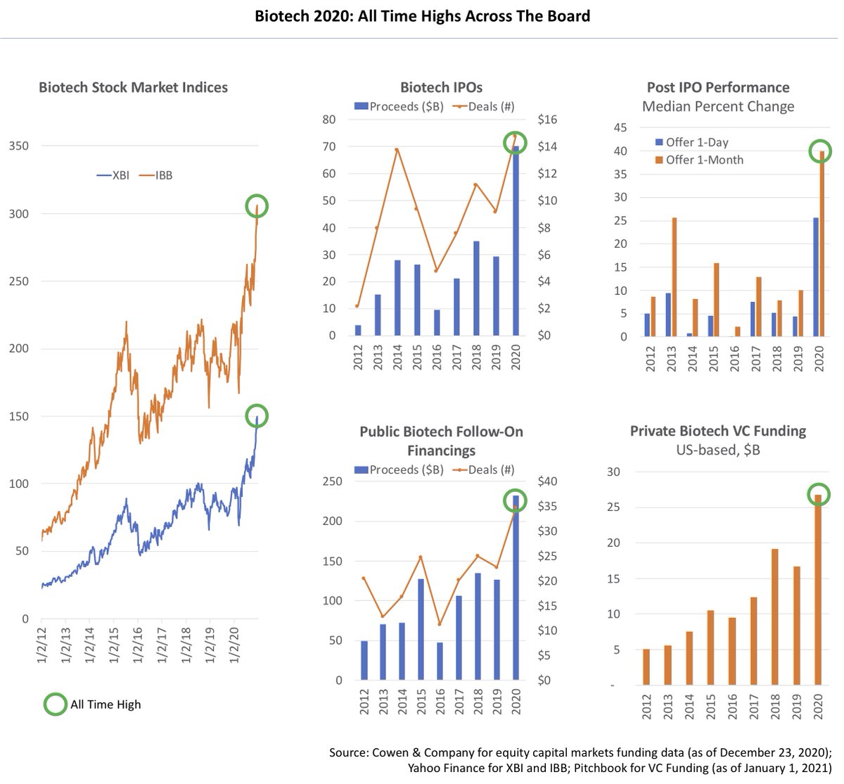 The Biotech Paradox of 2020: A Year In Review

The striking dichotomy of simultaneously experiencing agonizing tragedy alongside buoyant optimism.

Surprisingly, in many ways 2020 was actually the best year ever for biotech.

lifescivc.com/2021/01/the-bi…