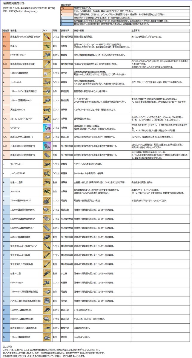 ナガアメ 中国ニキが作ってくれた兵装開発のおすすめリストを意訳した アズールレーン 兵装開発 セイレーン作戦
