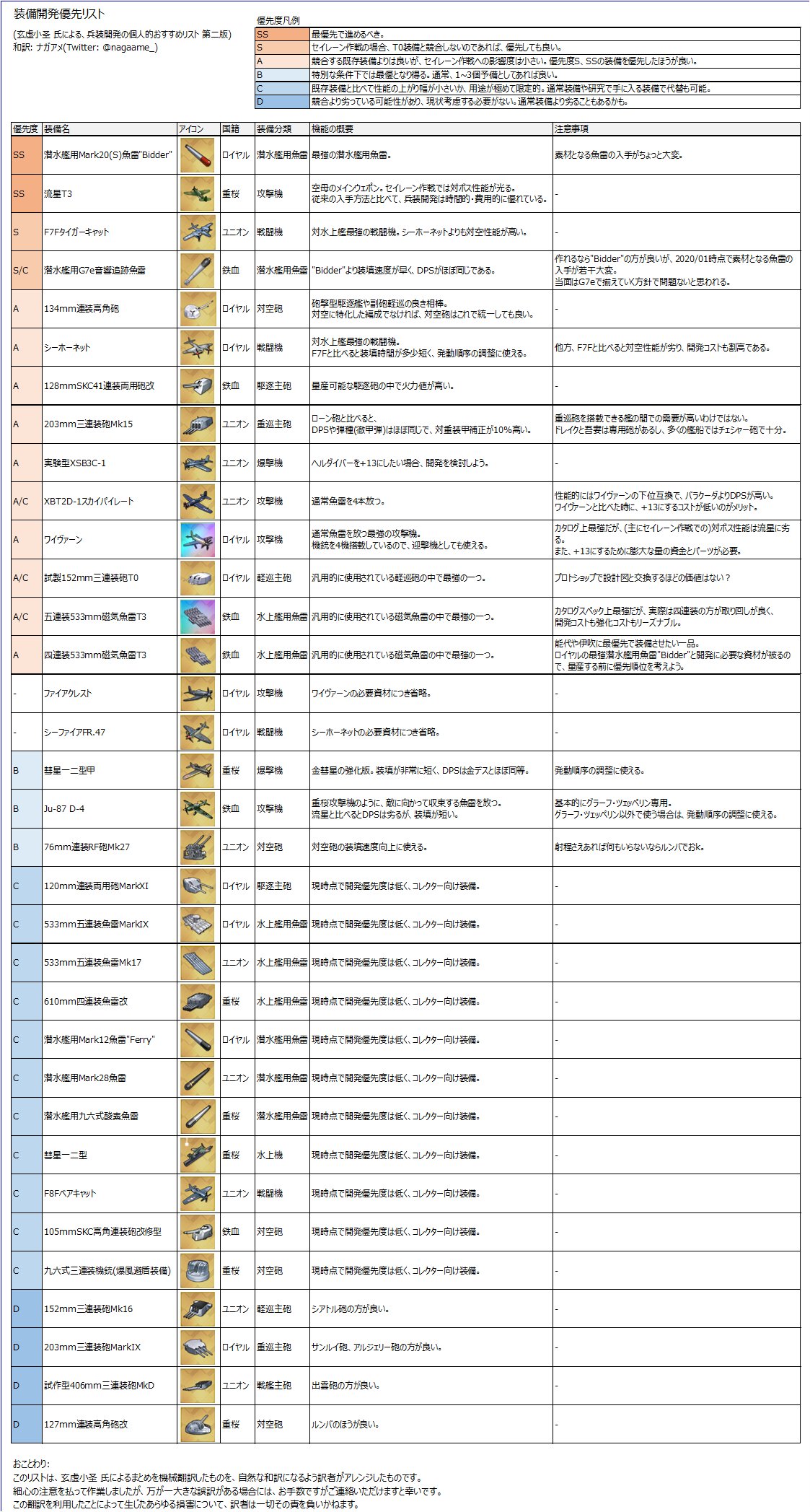 ナガアメ 中国ニキが作ってくれた兵装開発のおすすめリストを意訳した アズールレーン 兵装開発 セイレーン作戦 T Co 5crso9n8oi Twitter