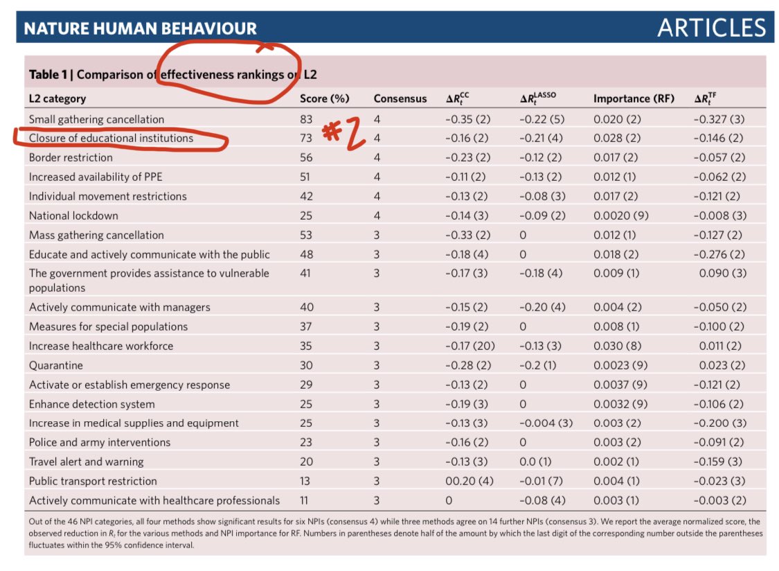 10) And how does school closures compare among all the non-pharma interventions? It’s one of the most effective containment measures, **lowering R value by -0.15 to -0.21**. Every bit matters. And we need it now since B117 increases R by 0.3-0.7. https://www.nature.com/articles/s41562-020-01009-0