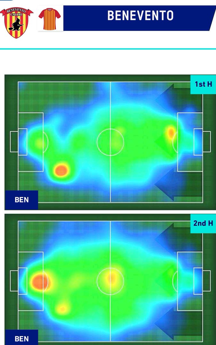 Looking at Benevento’s heat map we can conclude that while they build up play using a narrow formation in spread out quite a lot in Milan’s half in the first half. With Milan sitting back in the second back the buildup play is more spread out and there is lot more possession