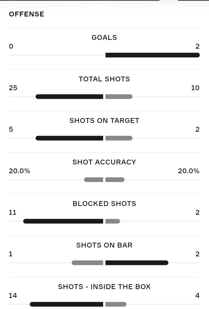 Milan especially after going down to 10 men were completely dominated. Benevento who had a high amount of possession and created chances. They registered a total of 25 shots off which only 5 were on target. Benevento created a total of 8 chances against 6 chances Milan created.