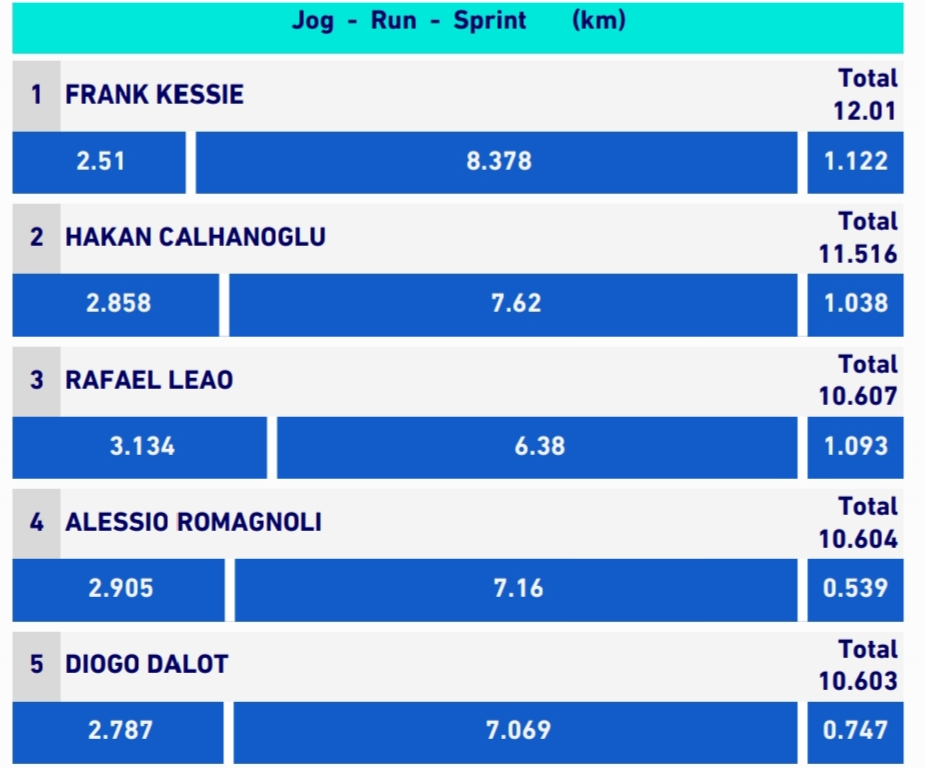Milan with 10 men down had to cover a lot of ground. Here are the top 5 players with distances covered.