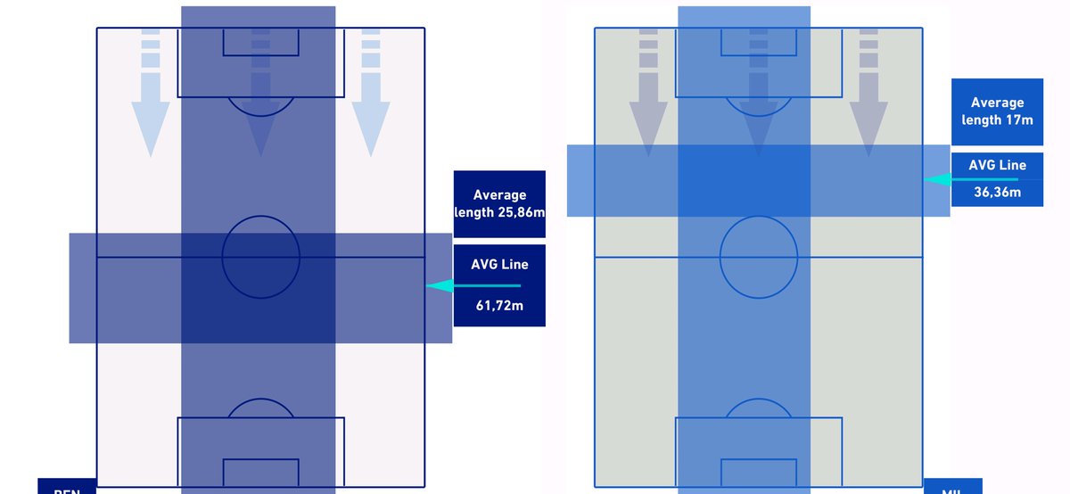 Once the second half began you can see how Milan played a deep and narrow line with Benevento playing a very high line as they were chasing and wanted to press Milan high