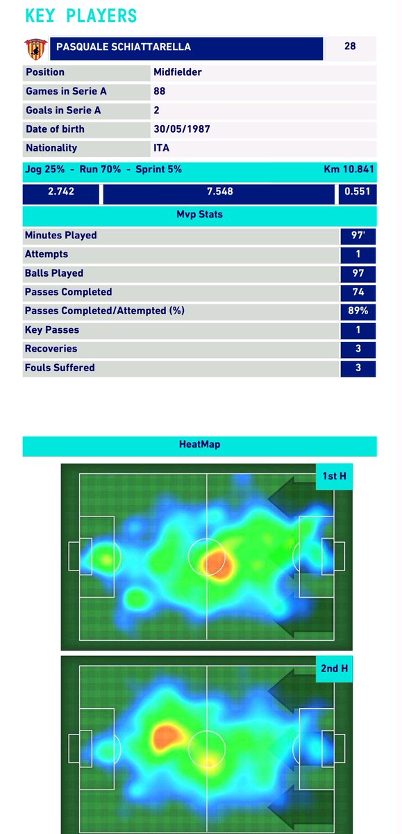 One of their Key performers as I mentioned above was their Regista Schiatterella who was the man orchestrating from deep. With Milans midfield being overloaded by sheer numbers Schiaterella was given all the space and time to find players. His numbers from yesterday