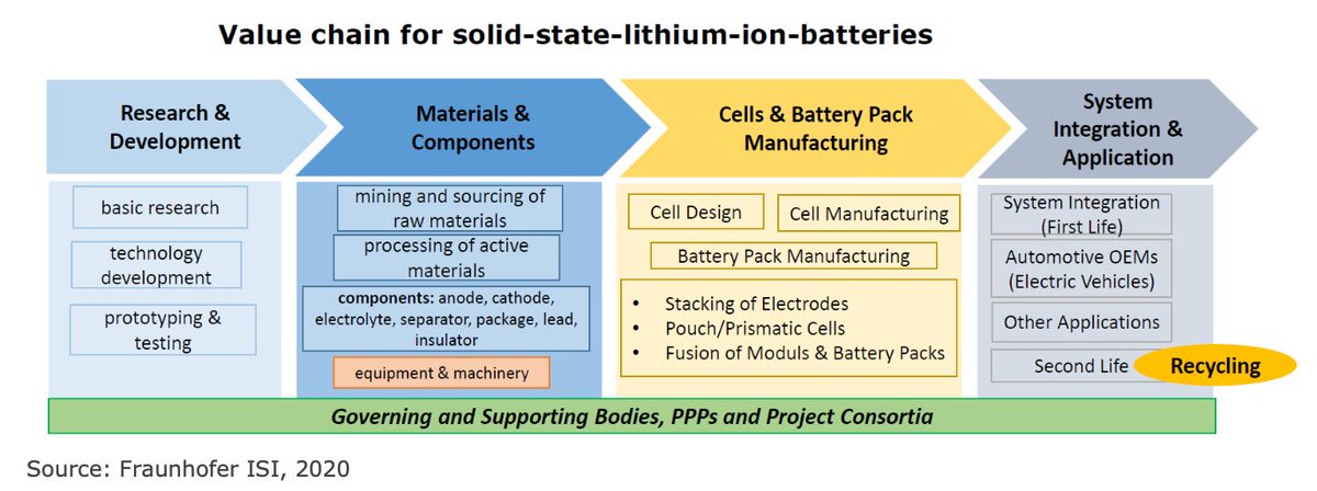 The market introduction of SSBs will require of a sophisticated value chain, which will involve current lithium-ion battery actors but will also offer many opportunities for outsiders and new players. R&D investment will play a key role in the development of every step.
