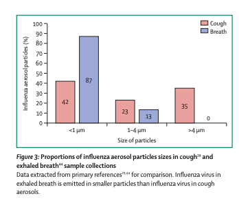 This graphic, drawn from the previous cite, looks at flu. (Influenza having had much study over the years)