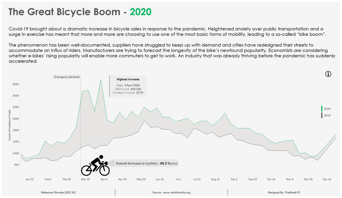 This Week's #MakeoverMonday we look at The Great Bicycle Boom observed in 2020. 

#Week1 #Cycling #Tableau  

<a href="/VizWizBI/">Andy Kriebel</a> <a href="/TriMyData/">Eva Murray | @evamurray@mastodon.social</a> 

Link to Viz : tabsoft.co/357znSm