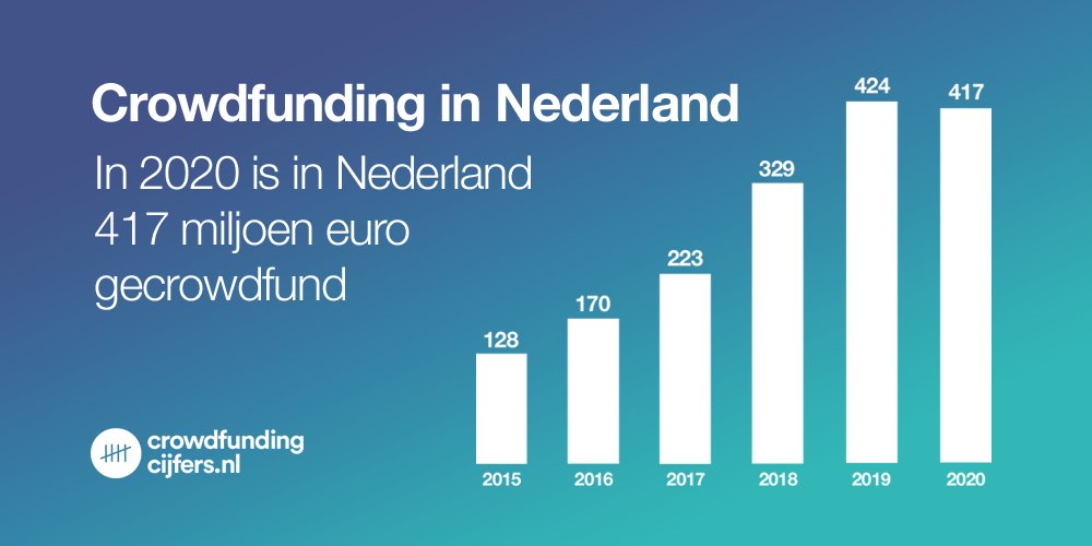 In 2020 is in Nederland 417 miljoen euro met #crowdfunding gefinancierd. Ondernemingen en organisaties met goede plannen en een trouwe achterban gingen tijdens de coronacrisis van start, of groeiden door dankzij crowdfunding.