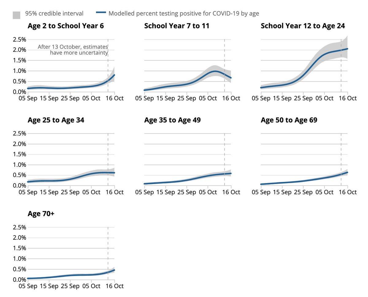 But there is a problem. That ONS analysis is based on data collected between 2 Sept and 16 Oct. For most of that period cases among school age children were similar to other age groups. More importantly, overall cases were very low (2/)