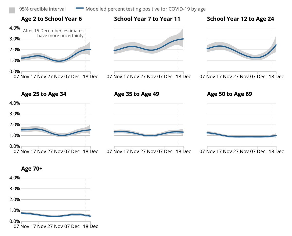 Now compare those ONS charts from Sept/Oct to the most recent ones. From 7 Nov to 18 December cases among school age children were consistently higher than everyone else. By end of term secondary school pupils were 3x more likely to be infected (3/)