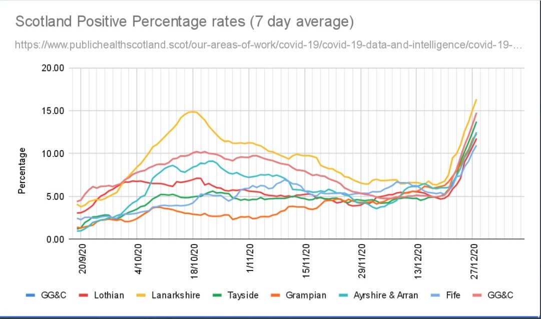 How about Scotland - this is data exactly as it is, NOT normalised:Is there a biological explanation for this?