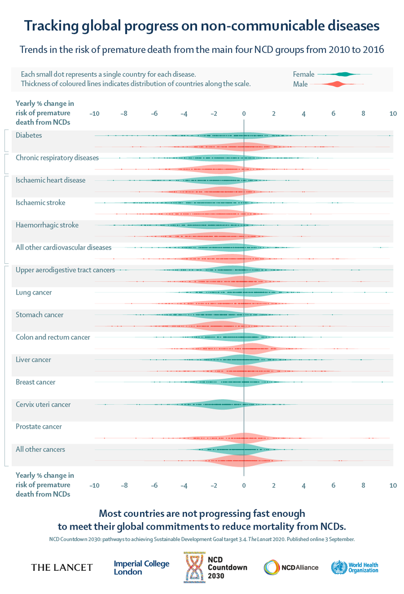 According to  #NCDCountdown report, premature death from NCDs is declining, but the pace of change is too slow to achieve  #SDG target 3.4  http://ncdalliance.org/resources/ncd-countdown-2030-pathways-to-achieving-sustainable-development-goal-target-34  @WHO  @imperialcollege  @ncdalliance  @TheLancet