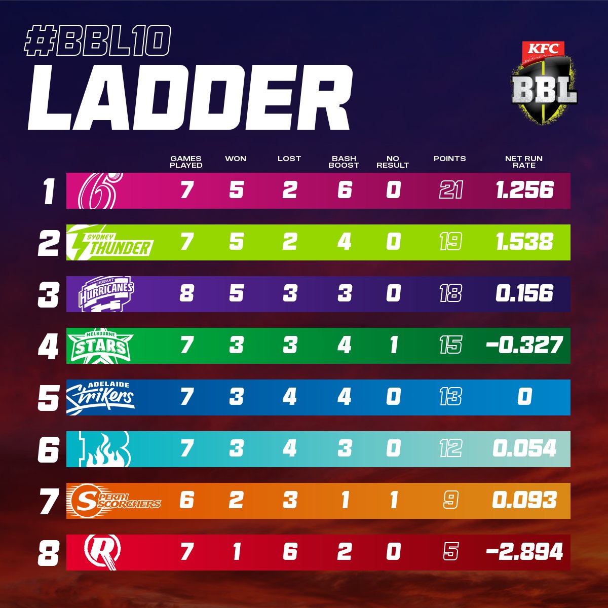 Twitter 上的kfc Big Bash League We Re Halfway Through l10 How S Everyone Feeling T Co Os2bmwjhzx Twitter