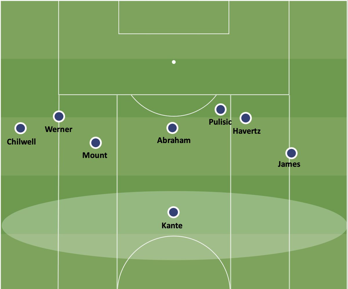 Problems as a CAM/CMThe problems extend as a RW extend to him playing in the midfield, as you can see there are 7 players in the final 1/3 in Chelsea's 433