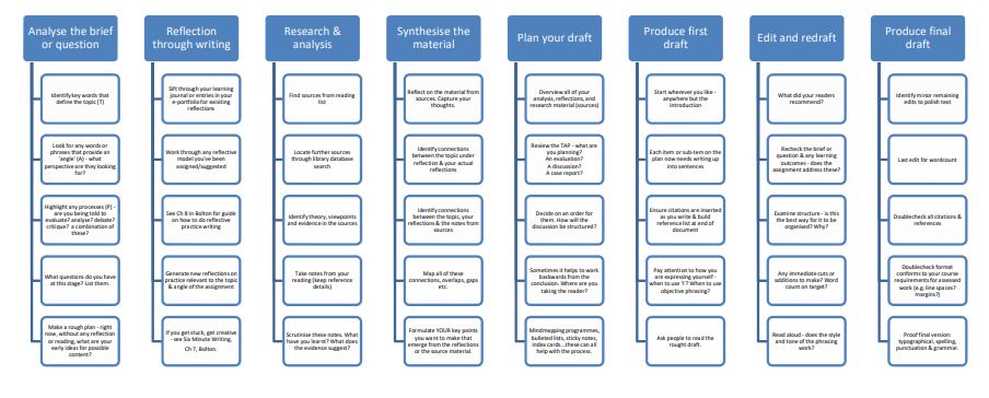 8-stage process for reflective assignments - Dr Russell Delderfield  https://study.sagepub.com/sites/default/files/8-stage_process_for_reflective_assignments.pdf